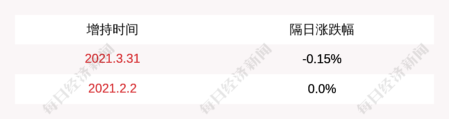 永辉超市：董事长张轩松及其一致行动人已累计增持约9516万股